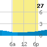 Southwest Pass tide chart for Wednesday, August 27, 2025