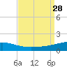 Southwest Pass tide chart for Thursday, August 28, 2025