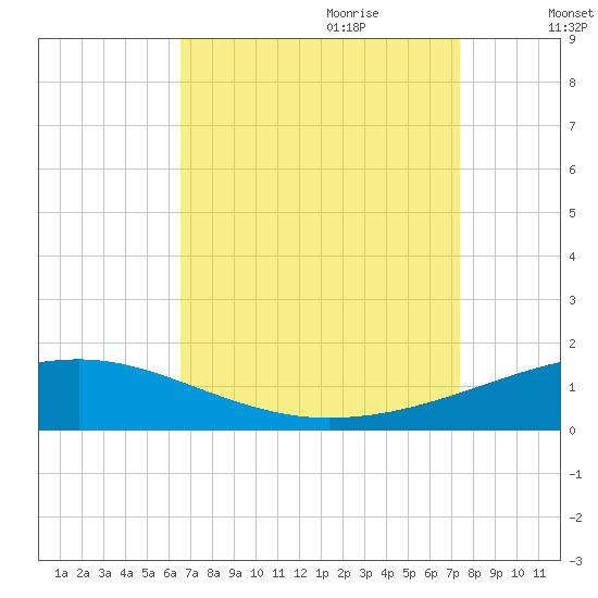 Southwest Pass tide chart for Saturday, August 30, 2025