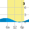 Southwest Pass tide chart for Sunday, August 3, 2025
