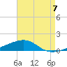 Southwest Pass tide chart for Thursday, August 7, 2025