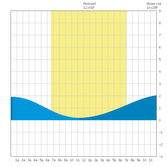 Southwest Pass tide chart for Friday, September 12, 2025