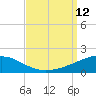 Southwest Pass tide chart for Friday, September 12, 2025