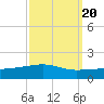 Southwest Pass tide chart for Saturday, September 20, 2025