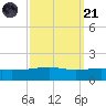 Southwest Pass tide chart for Sunday, September 21, 2025