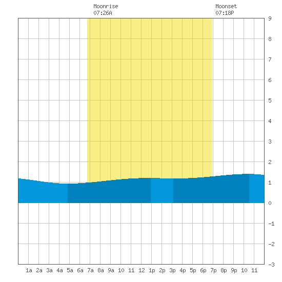 Southwest Pass tide chart for Monday, September 22, 2025