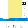 Southwest Pass tide chart for Monday, September 22, 2025