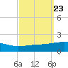 Southwest Pass tide chart for Tuesday, September 23, 2025