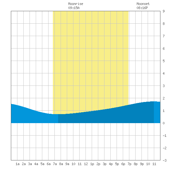 Southwest Pass tide chart for Wednesday, September 24, 2025