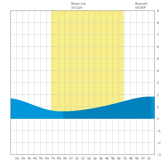 Southwest Pass tide chart for Thursday, September 25, 2025