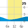Southwest Pass tide chart for Thursday, September 25, 2025