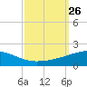 Southwest Pass tide chart for Friday, September 26, 2025