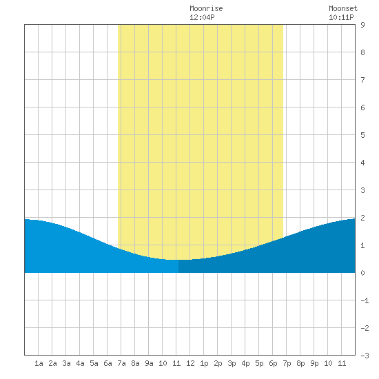 Southwest Pass tide chart for Saturday, September 27, 2025
