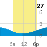 Southwest Pass tide chart for Saturday, September 27, 2025