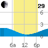 Southwest Pass tide chart for Monday, September 29, 2025
