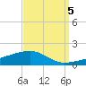 Southwest Pass tide chart for Friday, September 5, 2025