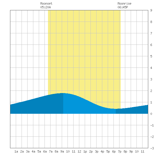 Southwest Pass tide chart for Saturday, September 6, 2025