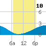 Southwest Pass tide chart for Friday, October 10, 2025
