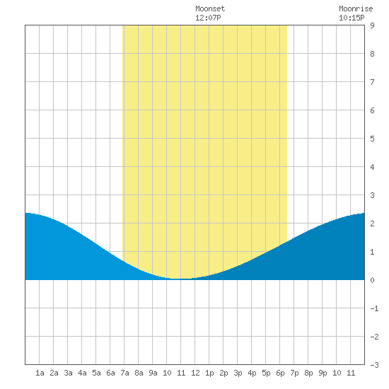Southwest Pass tide chart for Saturday, October 11, 2025