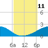 Southwest Pass tide chart for Saturday, October 11, 2025