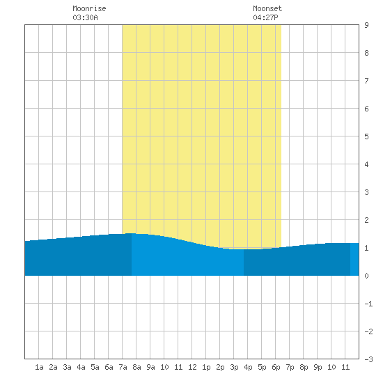 Southwest Pass tide chart for Friday, October 17, 2025