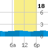 Southwest Pass tide chart for Saturday, October 18, 2025