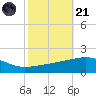 Southwest Pass tide chart for Tuesday, October 21, 2025