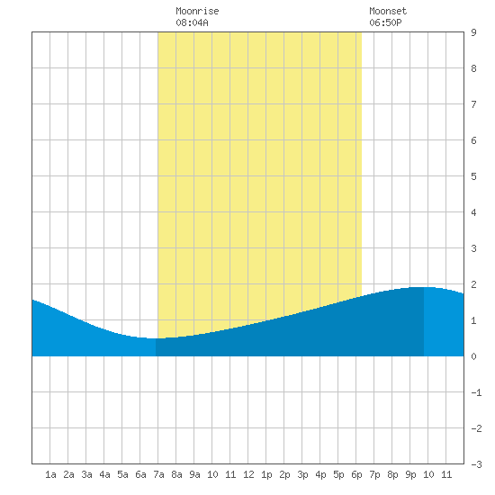 Southwest Pass tide chart for Wednesday, October 22, 2025