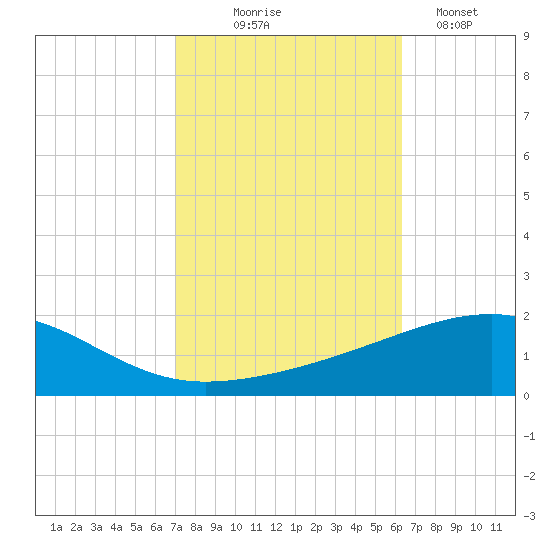 Southwest Pass tide chart for Friday, October 24, 2025