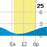 Southwest Pass tide chart for Saturday, October 25, 2025