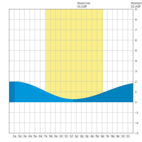 Southwest Pass tide chart for Tuesday, October 28, 2025