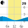 Southwest Pass tide chart for Wednesday, October 29, 2025