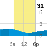 Southwest Pass tide chart for Friday, October 31, 2025