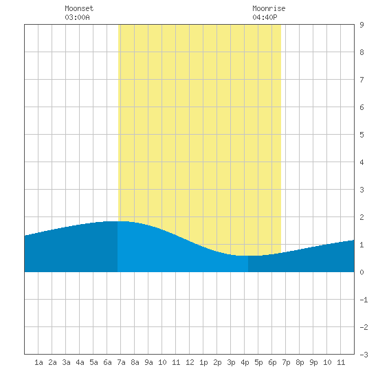 Southwest Pass tide chart for Friday, October 3, 2025