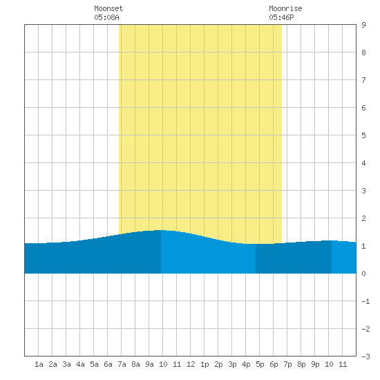 Southwest Pass tide chart for Sunday, October 5, 2025
