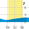 Southwest Pass tide chart for Tuesday, October 7, 2025