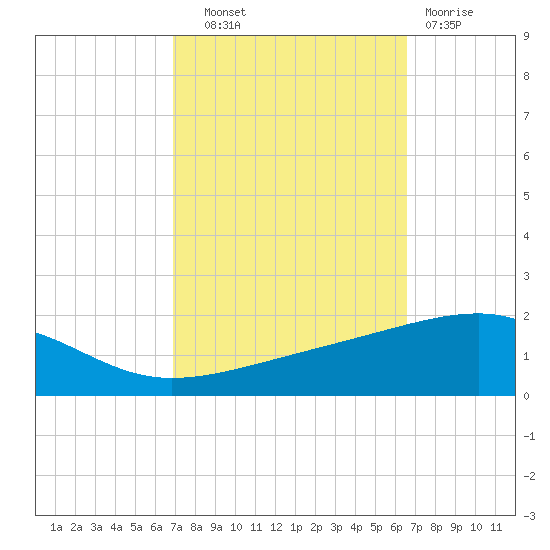 Southwest Pass tide chart for Wednesday, October 8, 2025