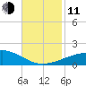 Southwest Pass tide chart for Tuesday, November 11, 2025