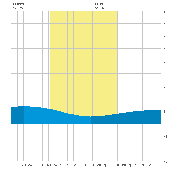 Southwest Pass tide chart for Thursday, November 13, 2025