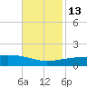 Southwest Pass tide chart for Thursday, November 13, 2025