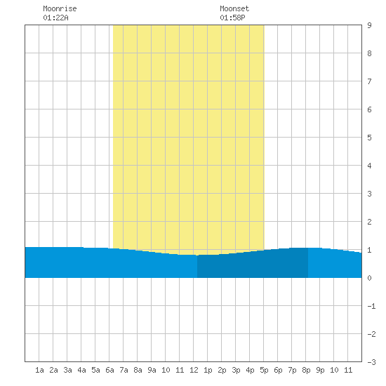 Southwest Pass tide chart for Friday, November 14, 2025