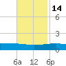 Southwest Pass tide chart for Friday, November 14, 2025