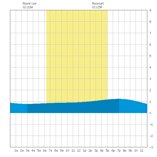 Southwest Pass tide chart for Saturday, November 15, 2025
