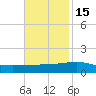 Southwest Pass tide chart for Saturday, November 15, 2025