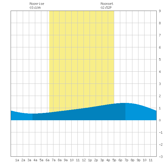 Southwest Pass tide chart for Sunday, November 16, 2025