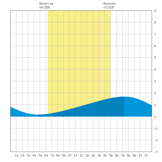 Southwest Pass tide chart for Tuesday, November 18, 2025