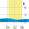 Southwest Pass tide chart for Saturday, November 1, 2025