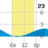 Southwest Pass tide chart for Sunday, November 23, 2025