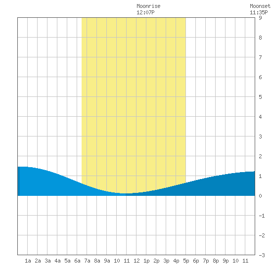 Southwest Pass tide chart for Thursday, November 27, 2025