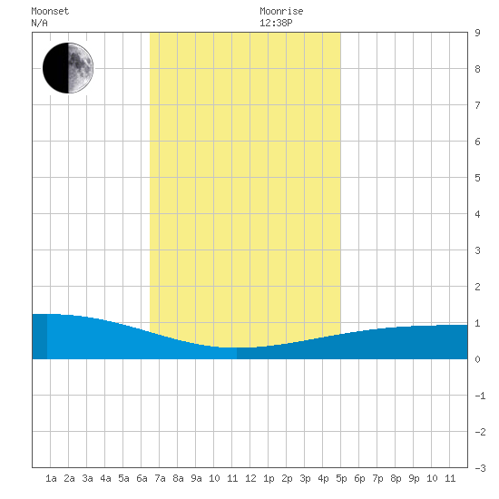 Southwest Pass tide chart for Friday, November 28, 2025